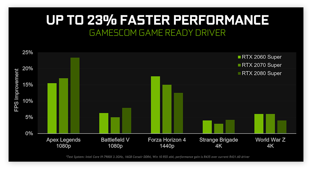 A chart from Nvidia showing performance improvements after updating graphics drivers.