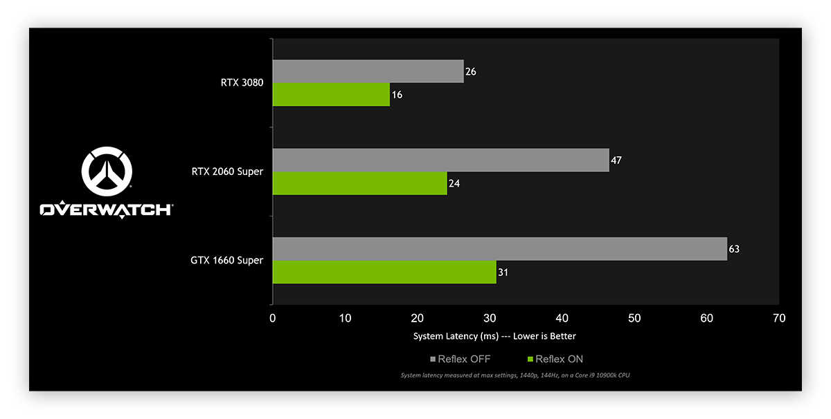 A chart showing improved latency with the Nvidia Game Ready graphics driver update from March 2021