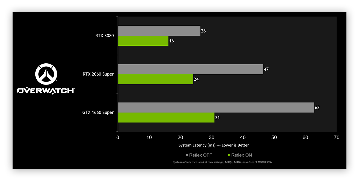 Um gráfico mostrando a latência melhorada com a atualização do driver da placa de vídeo Nvidia Game Ready de março de 2021