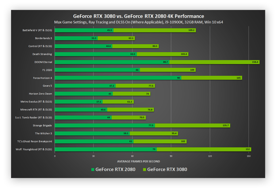 Upgraden van een GeForce RTX 2080 GPU naar een GeForce RTX 3080 kan de framerate enorm verbeteren.