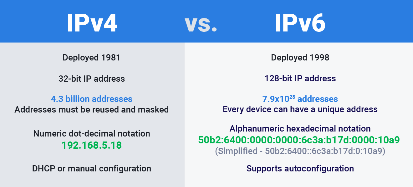 The differences between IPv4 and IPv6