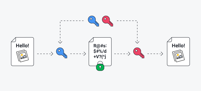 The Ultimate Guide to Data Encryption | Protect Your Data