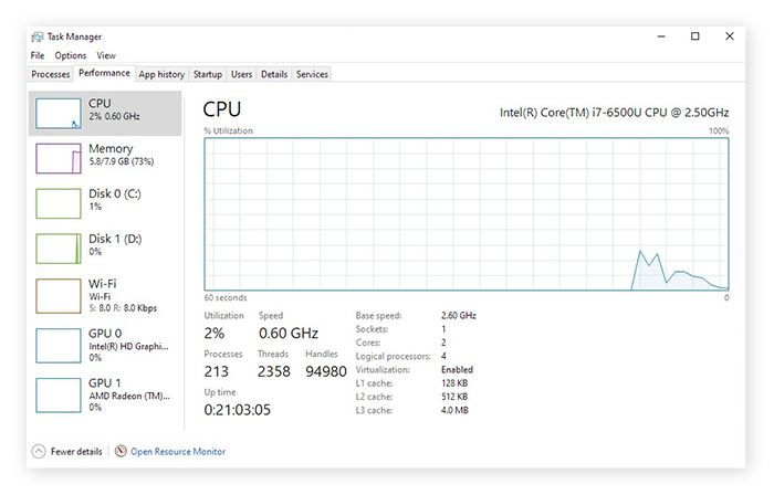 The "Performance" tab showing CPU performance in Windows Task Manager.