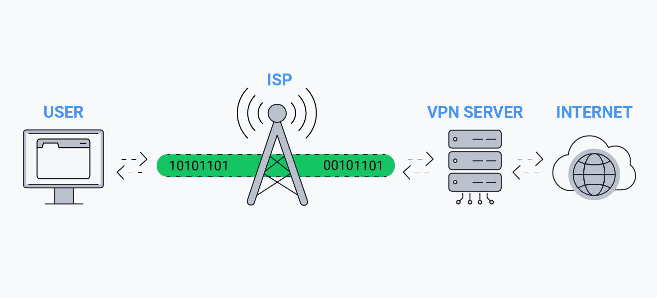 Una VPN protege todo el tráfico de Internet hacia y desde su ordenador enviándolo a través de un túnel cifrado.