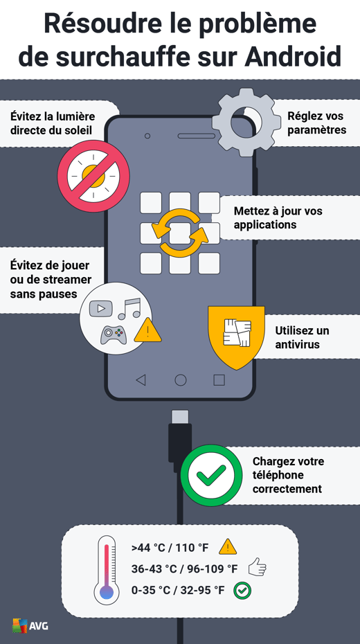 Tout savoir sur la batterie de votre smartphone : surcharge, surchauffe et  recharge rapide - CNET France