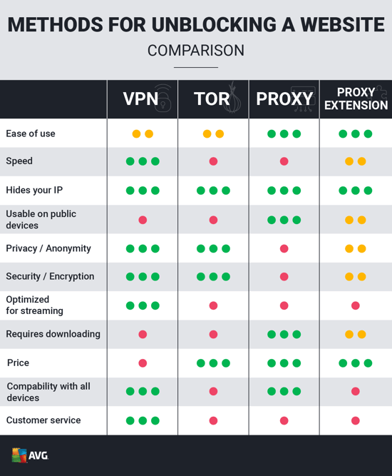 A comparison of the best ways to unblock websites and their features.