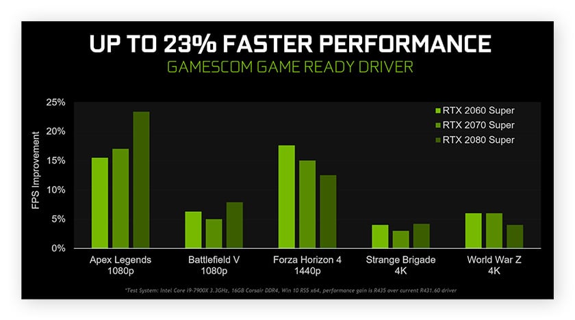  A chart from Nvidia showing performance improvements after updating graphics drivers.