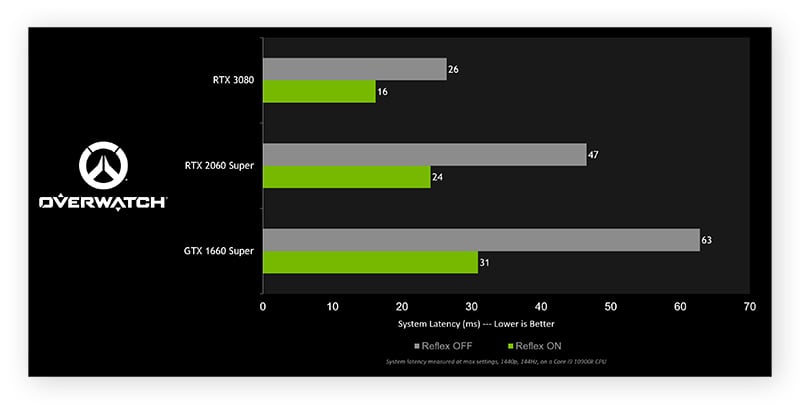 Gráfico que muestra la latencia mejorada con la actualización del controlador de gráficos Nvidia Game Ready.