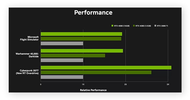 img-21: Eine Vergleichstabelle, die zeigt, wie ein Upgrade der GPU die FPS erheblich verbessern kann.