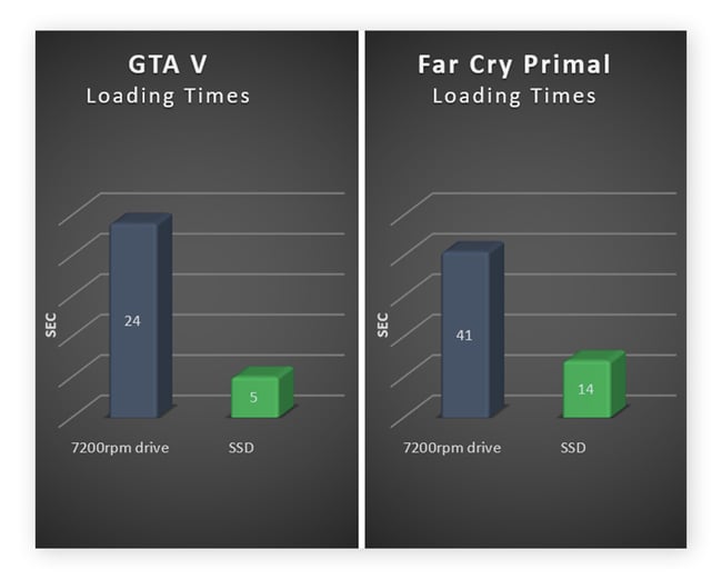 A comparison chart showing how upgrading from an HDD to an SSD can reduce loading times.