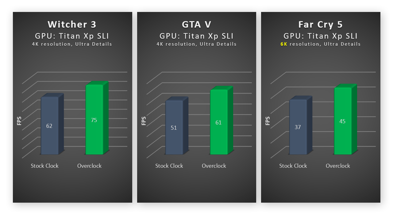 Miglioramenti delle prestazioni di PC da gaming a confronto dopo l'overclocking della GPU.