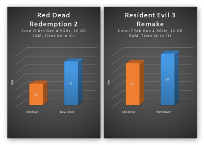 Red Dead Redemption 2 ve Resident Evil 3 için FPS Karşılaştırmaları Eski ve güncellenmiş sürücülerle yeniden yapım