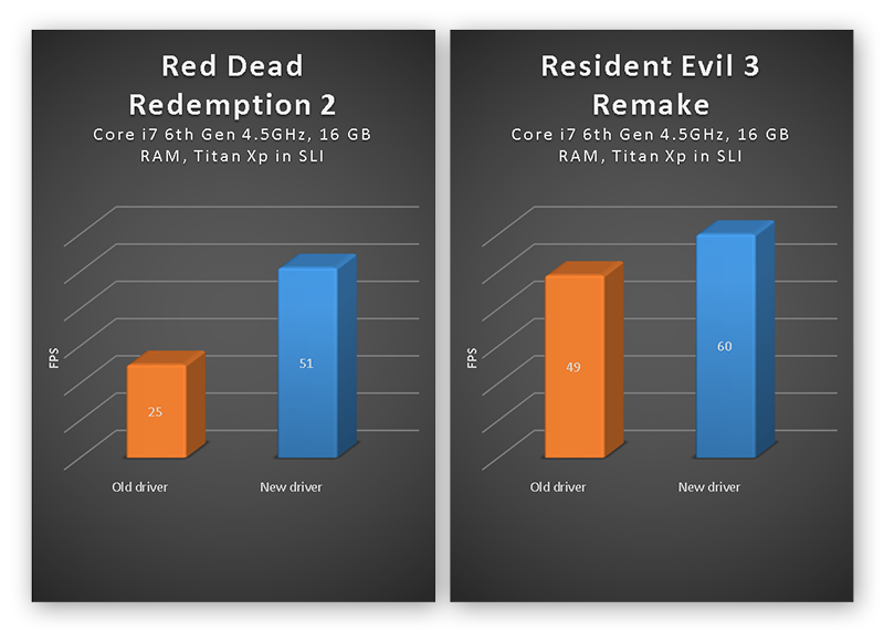 FPS comparisons for Red Dead Redemption 2 and Resident Evil 3 Remake with outdated and updated drivers