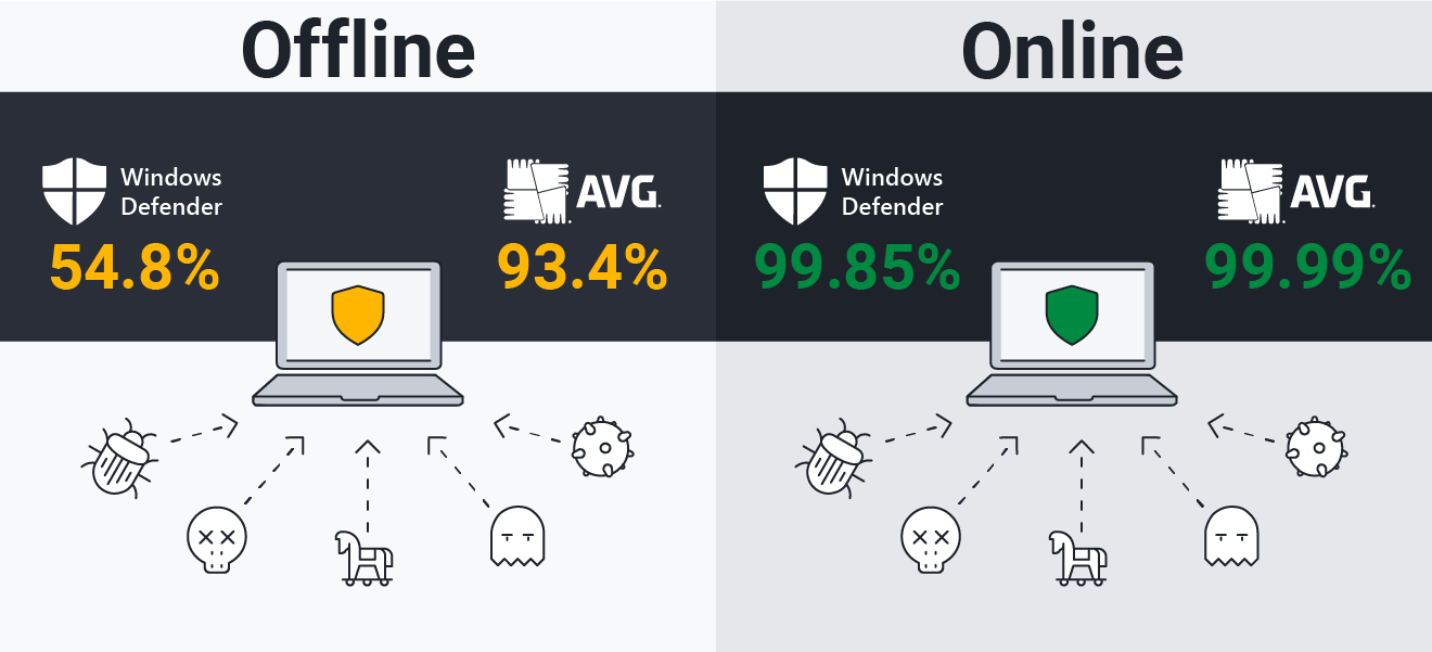 Windows Defender is zowel online als offline niet zo goed in het detecteren van malware als AVG.