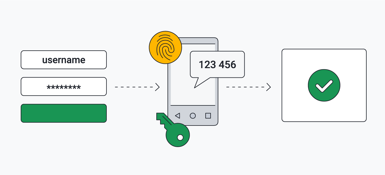 A diagram showing how two-factor authentication works to secure accounts.