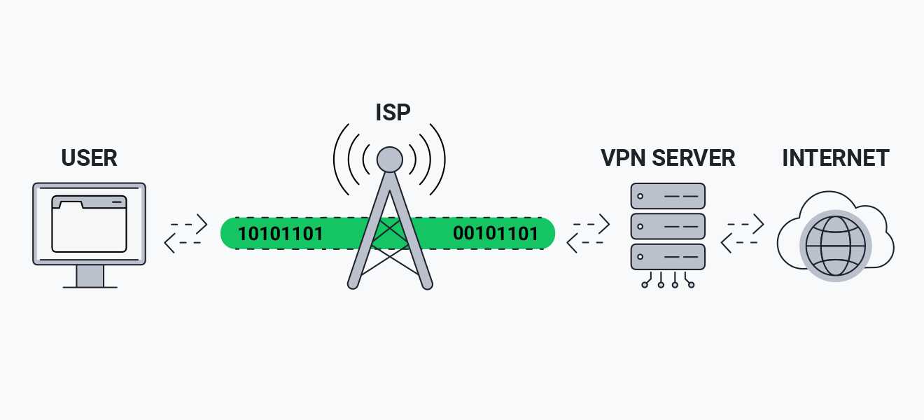 Un diagrama que muestra cómo funciona una VPN para proteger todo el tráfico de Internet entrante y saliente en un ordenador.
