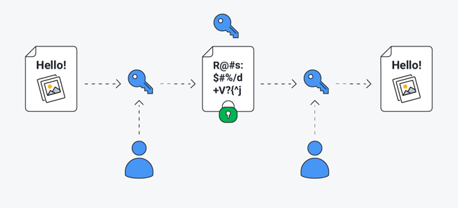An illustration showing how end-to-end encryption works in secure messaging apps.