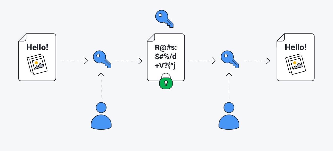 Eine Illustration, die zeigt, wie die Ende-zu-Ende-Verschlüsselung in sicheren Messaging-Anwendungen funktioniert.