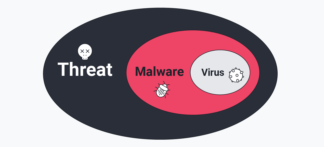 Viruses are one type of malware.