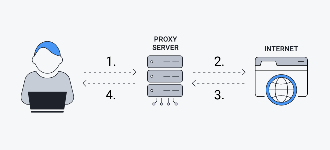 A proxy server acts as a relay between your computer and the websites and services you're using on the internet.