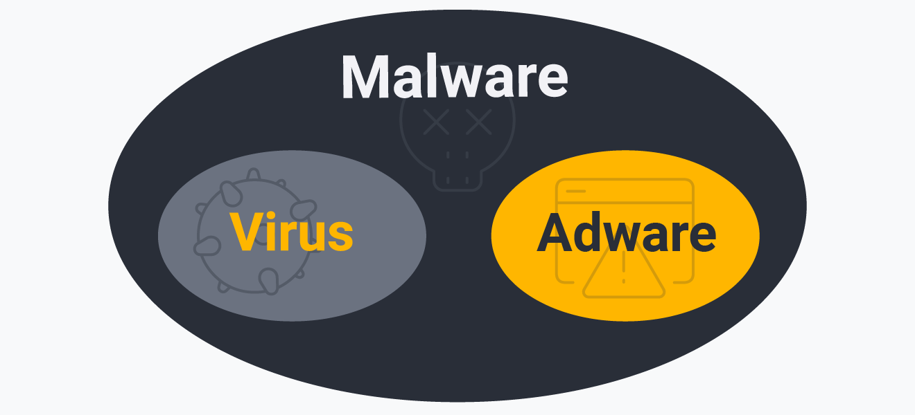 Adware and viruses are both types of malware.