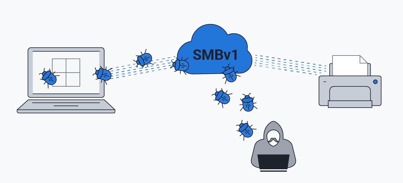  O EternalBlue aproveita as vulnerabilidades do SMBv1.