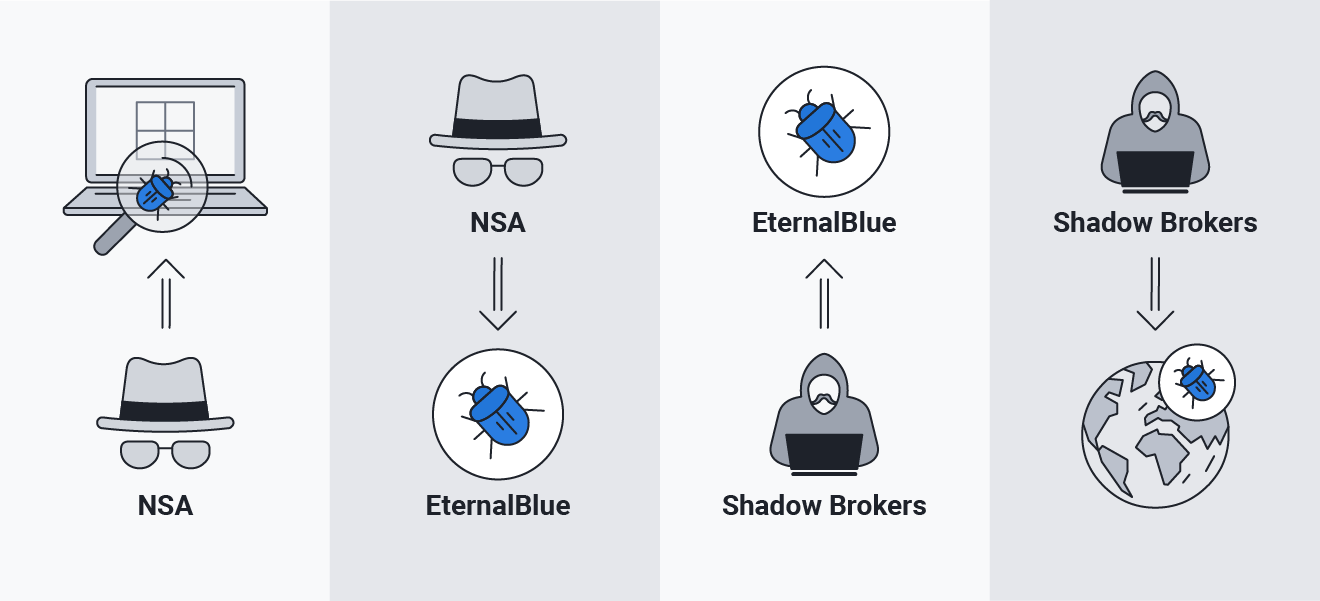 La NSA descubrió EternalBlue; posteriormente, el grupo de hackers Shadow Brokers difundió este exploit por Internet.
