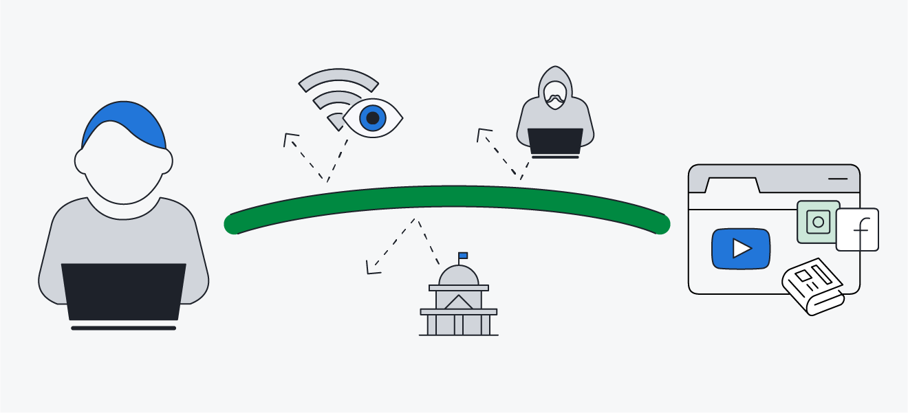 Connecting to the internet via VPN helps hide your activity from your ISP, hackers, and the government.