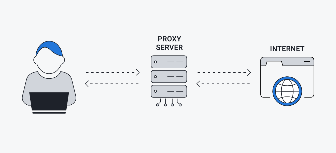 Ein Computer, der sich über einen Proxy-Server mit dem Internet verbindet.