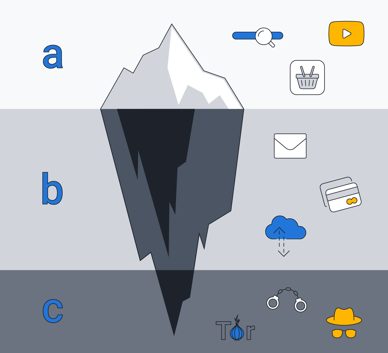 An iceberg illustration represents the differences between surface web, deep web, and dark web.