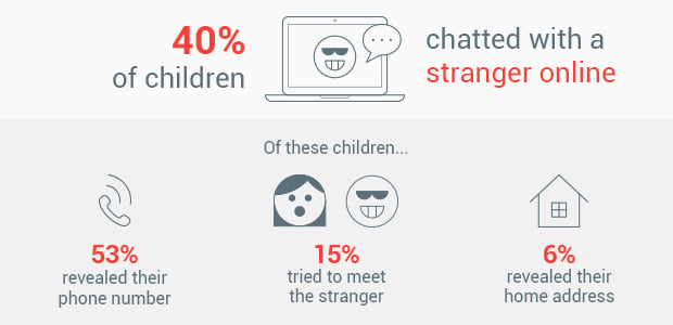 40% of children admitted to chatting with strangers online