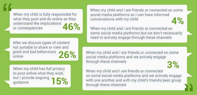 Opinions differ about when parents think kids are digitally independent