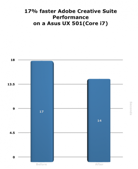 Diagramm: Um 17 % schnellere Leistung bei Adobe Creative Suite auf einem Asus UX 501 (Core i7)