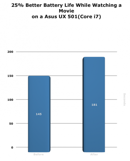 Diagramm: 25 % längere Akkulaufzeit beim Anschauen eines Films auf einem Asus UX 501 (Core i7)