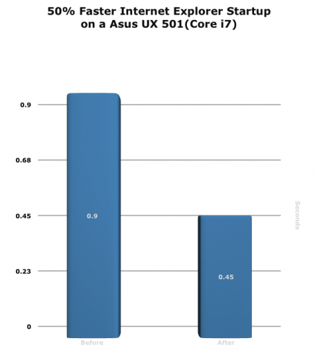 Diagramm: 50 % schnellerer Internet Explorer-Start auf einem Asus UX 501 (Core i7)