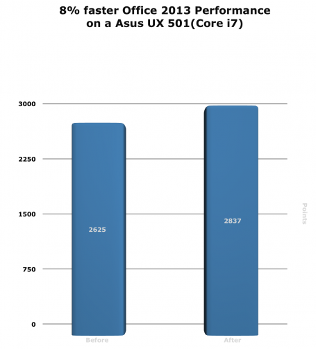 8 % schnellere Leistung bei Office 2013 auf einem Asus UX 501 (Core i7)
