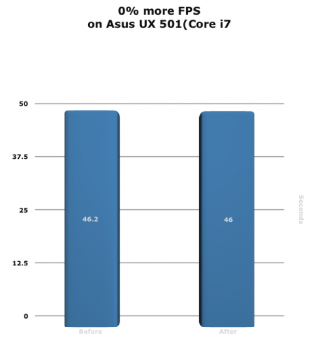 0% more FPS on Asus UX 501 (Core i7) graph
