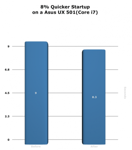 8% Quicker Startup on a Asus UX 501(Core i7) graph