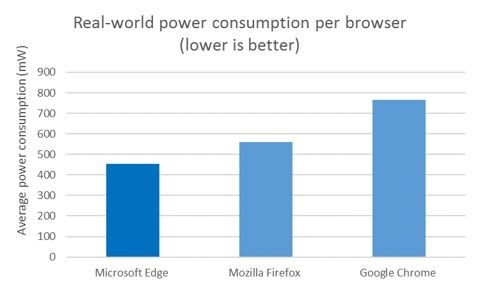 Prueba de Microsoft sobre el consumo energético real de los navegadores