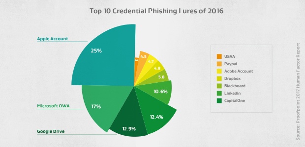Top 10 der Phishing-Lockmittel für Anmeldedaten im Jahr 2016
