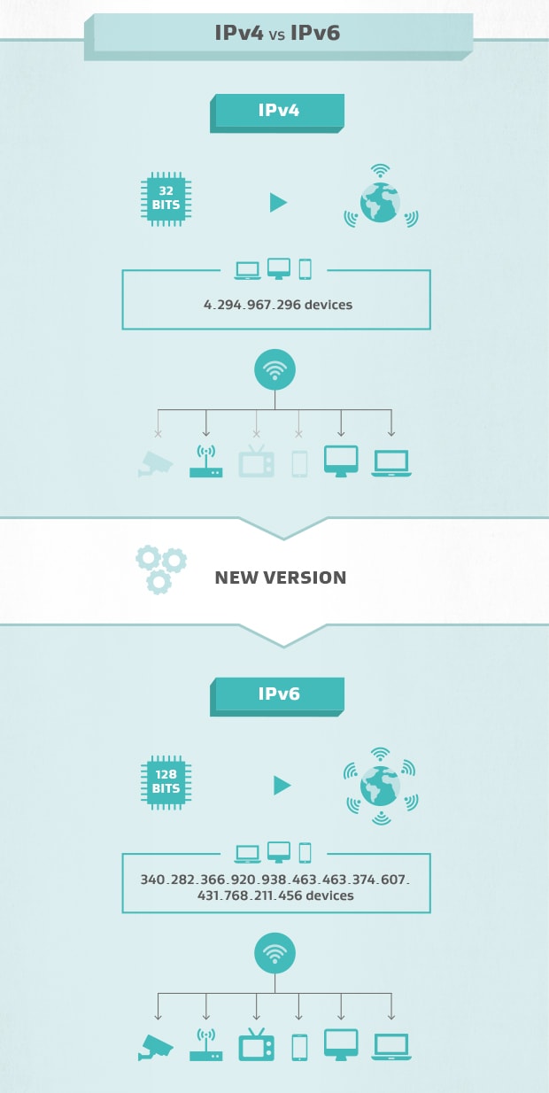 Diferença entre o infográfico de IPv4 e IPv6