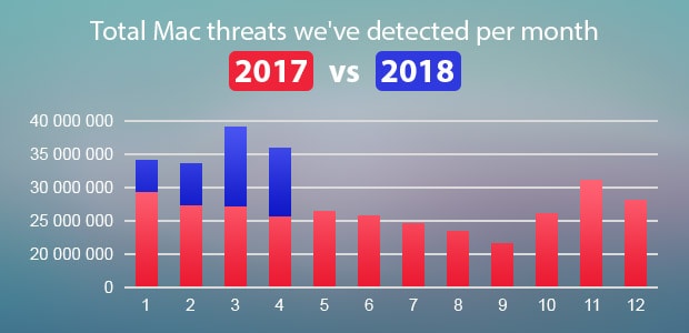 Mac threats are increasing year over year
