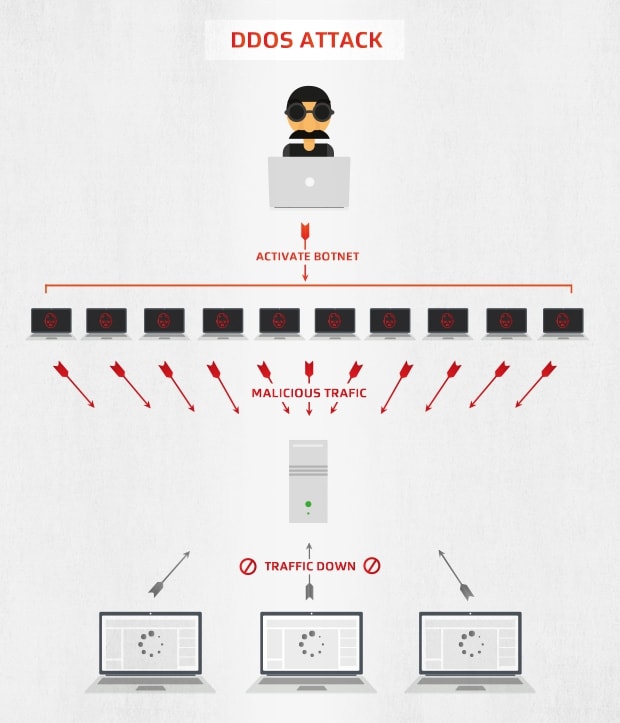 How DDOS attacks work using botnets