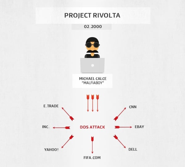 Sites atacados pelo DDoS Projeto Rivolta