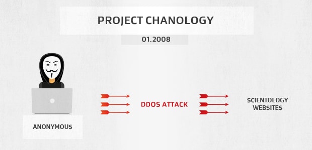 Project Chanology von Anonymous führt einen DDoS-Angriff gegen die Scientology-Kirche