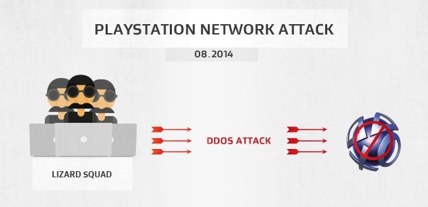 The Lizard Squad DDoS attack against the Sony Playstation Network
