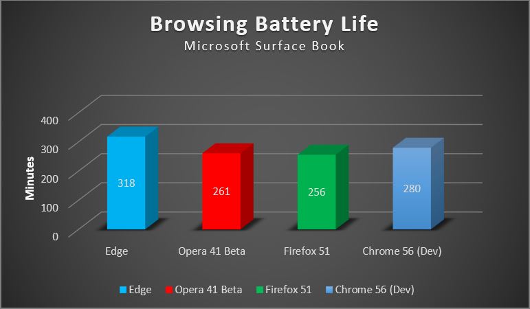 Resultados del ensayo sobre el impacto de los navegadores en la duración de la batería